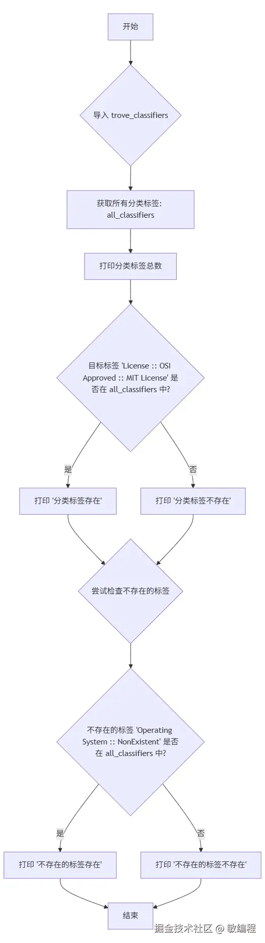 MermerGo的trove-classifiers流程图