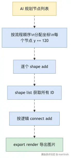 图3：AI Agent 画图的标准节奏，坐标按顺序递增，简单又可靠