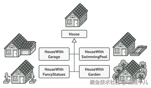 子类爆炸：每增加一个可选特性，子类数量翻倍增长