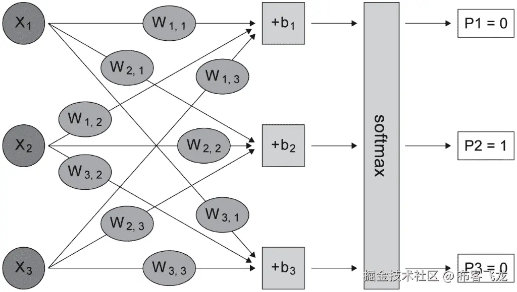 图 2.16：独热编码的输出概率