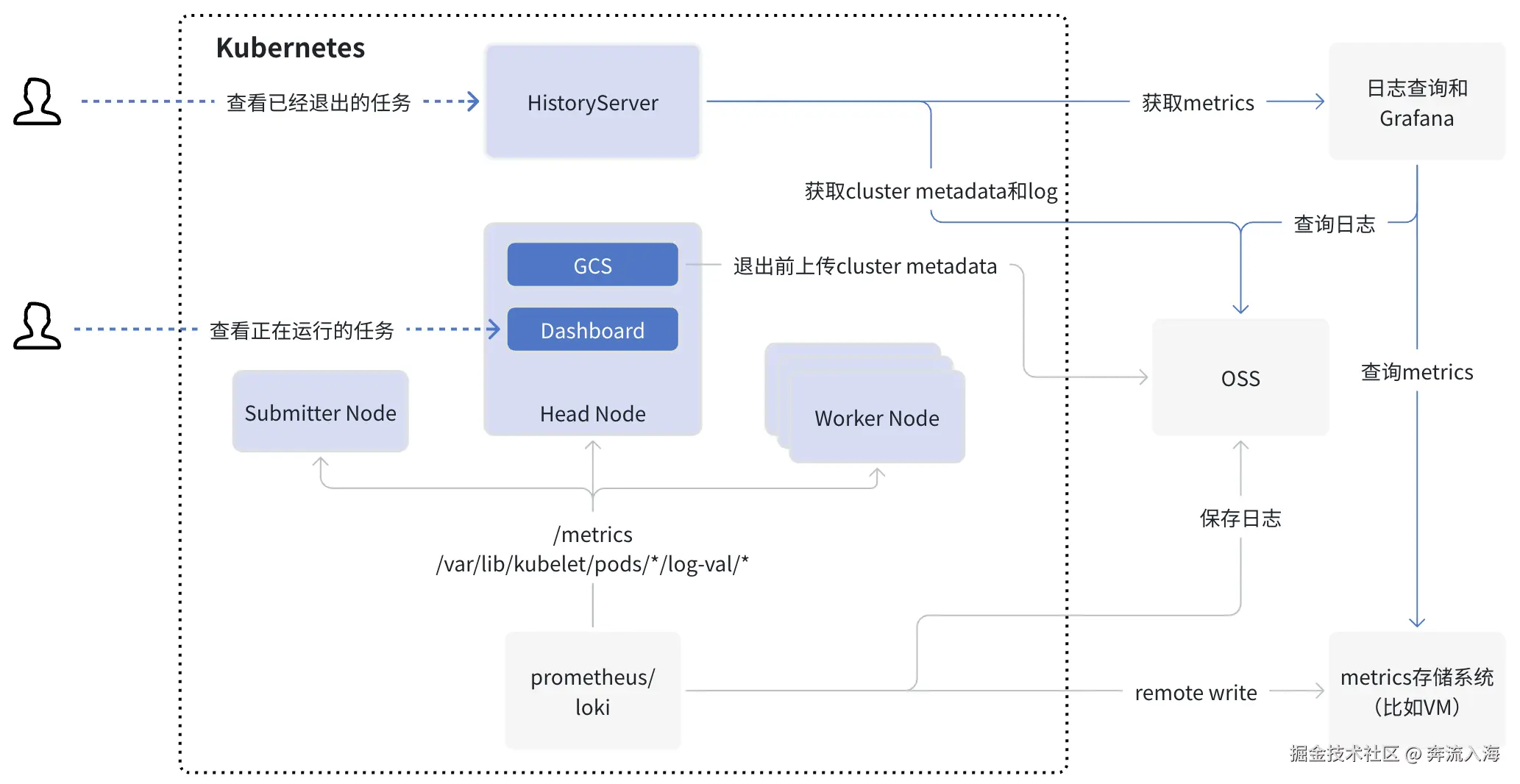 RayService architecture