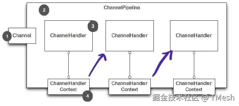 [ChannelHandlerContext流程.png]