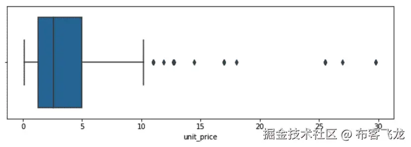图 11.10 – Seaborn 箱线图可视化