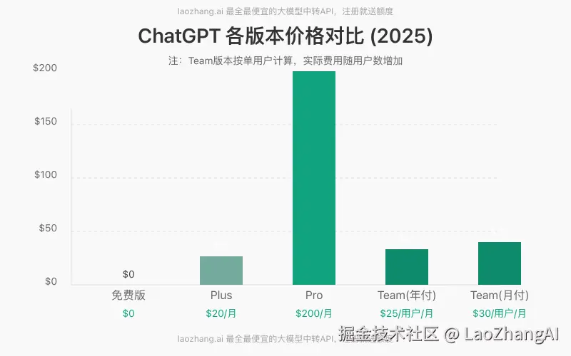 ChatGPT三大付费版本价格对比图