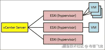 虚拟化作为额外的抽象层