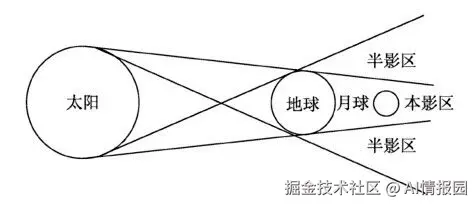 月全食示意图