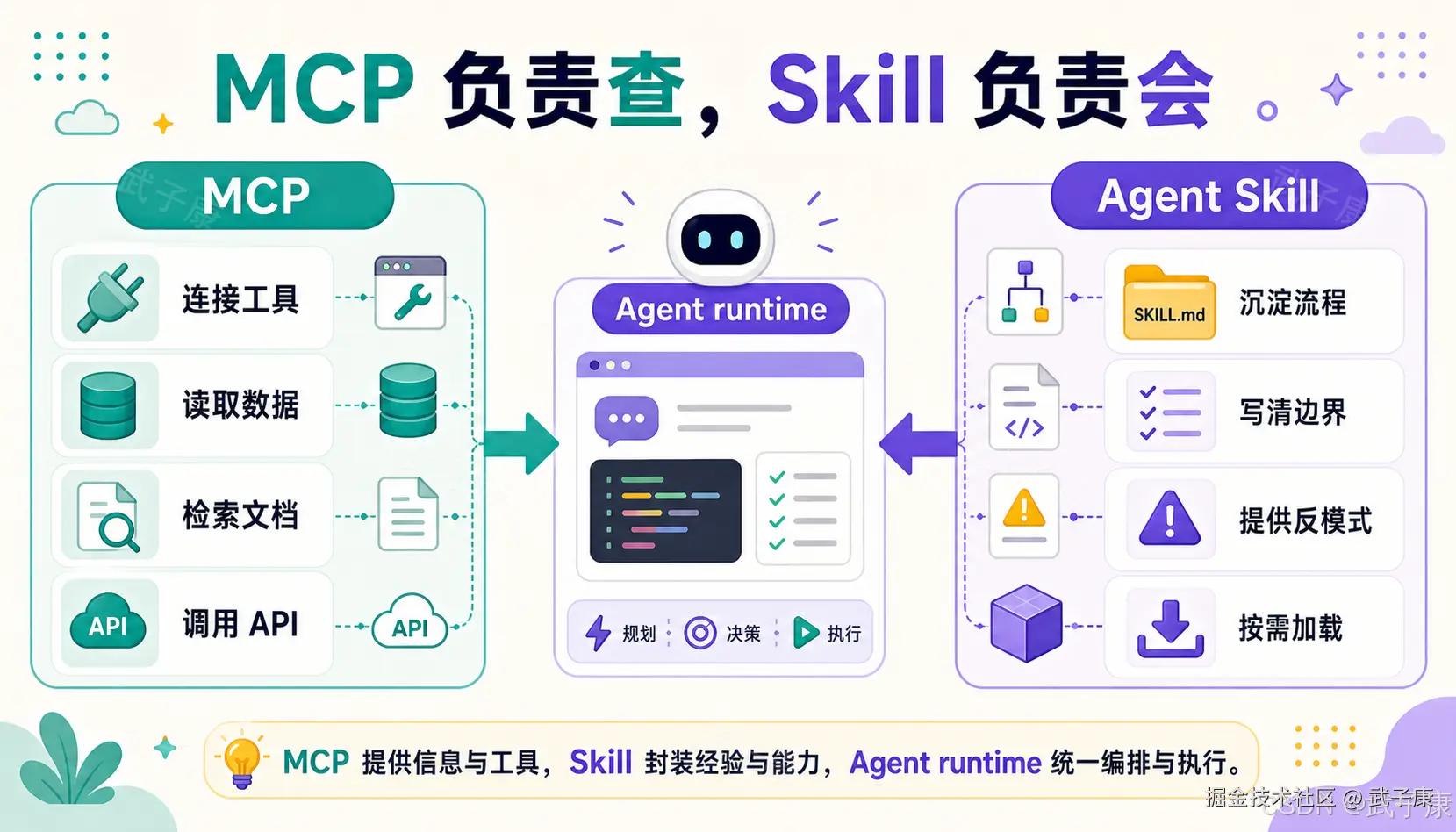 MCP、Agent Skill 与 Agent runtime 三者协作关系图:顶部口号「MCP 负责查,Skill 负责会」;左侧青绿色 MCP 模块列出连接工具/读取数据/检索文档/调用 API 四种能力,中间淡紫色 Agent runtime 展示机器人头像和规划-决策-执行三阶段,右侧蓝紫色 Agent Skill 模块列出沉淀流程/写清边界/提供反模式/按需加载;底部总结「MCP 提供信息与工具,Skill 封装经验与能力,Agent runtime 统一编排与执行」