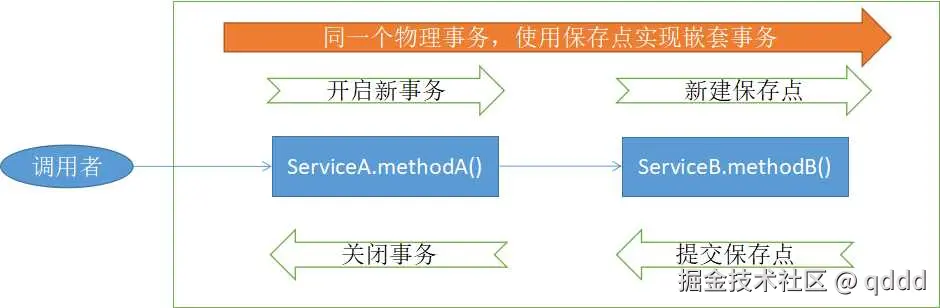 5-4-transaction-propagation-3.jpg