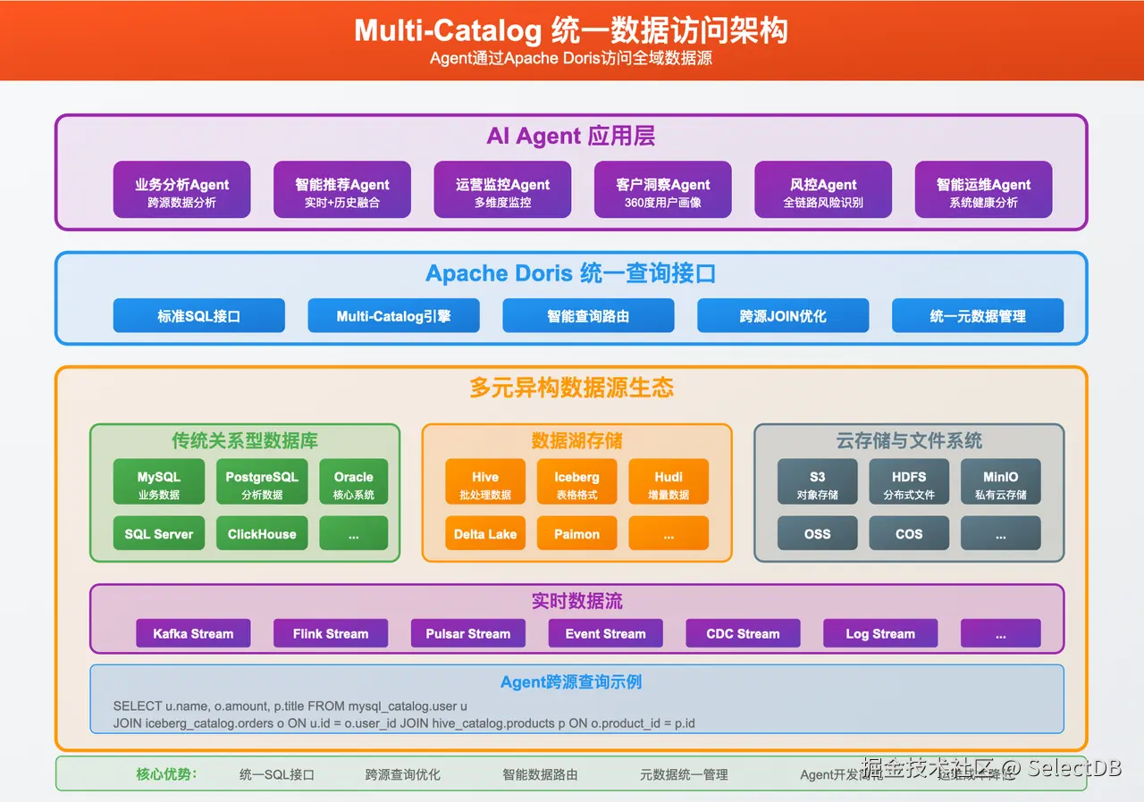 Multi-Catalog：统一数据，释放 AI 潜能.png