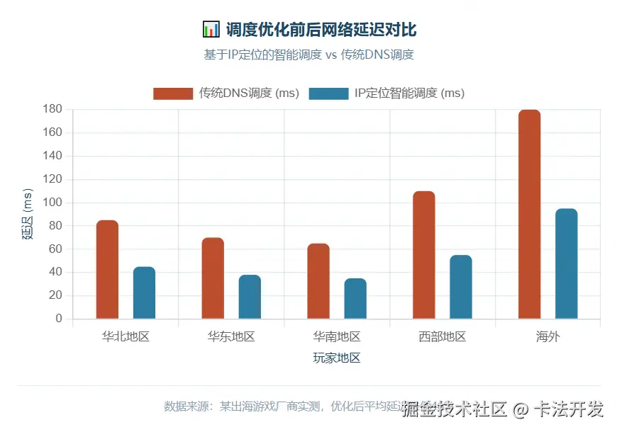 调度优化前后延迟对比柱状图，传统DNS调度延迟明显高于IP定位智能调度，优化后各地区延迟降低30%-50%。.png