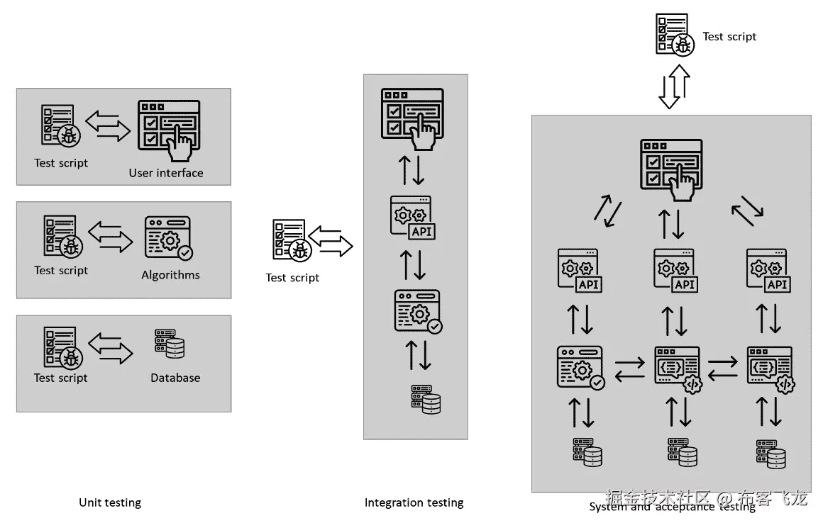 图 1.7 – 三种软件测试类型 – 单元测试（左）、集成测试（中）和系统及验收测试（右）