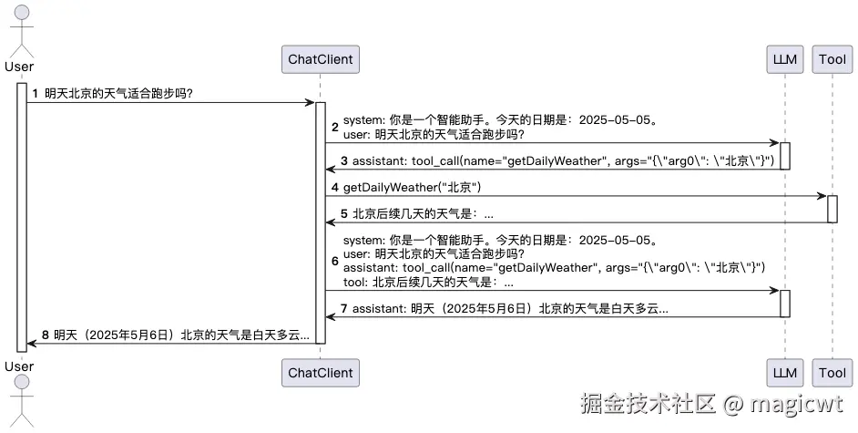 图9 若用户输入“明天北京的天气适合跑步吗？”，则智能体和大语言模型、工具的交互流程
