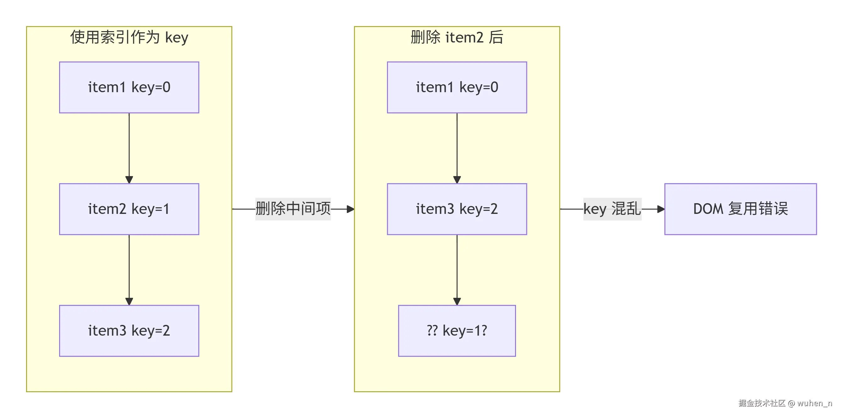不推荐使用索引key