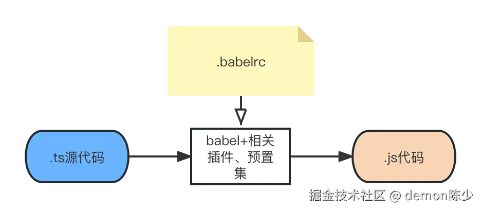 060-ts-code-compile-by-babel