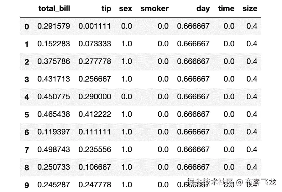 图 1.16：显示 tips_normalized 变量前 10 个实例的截图    