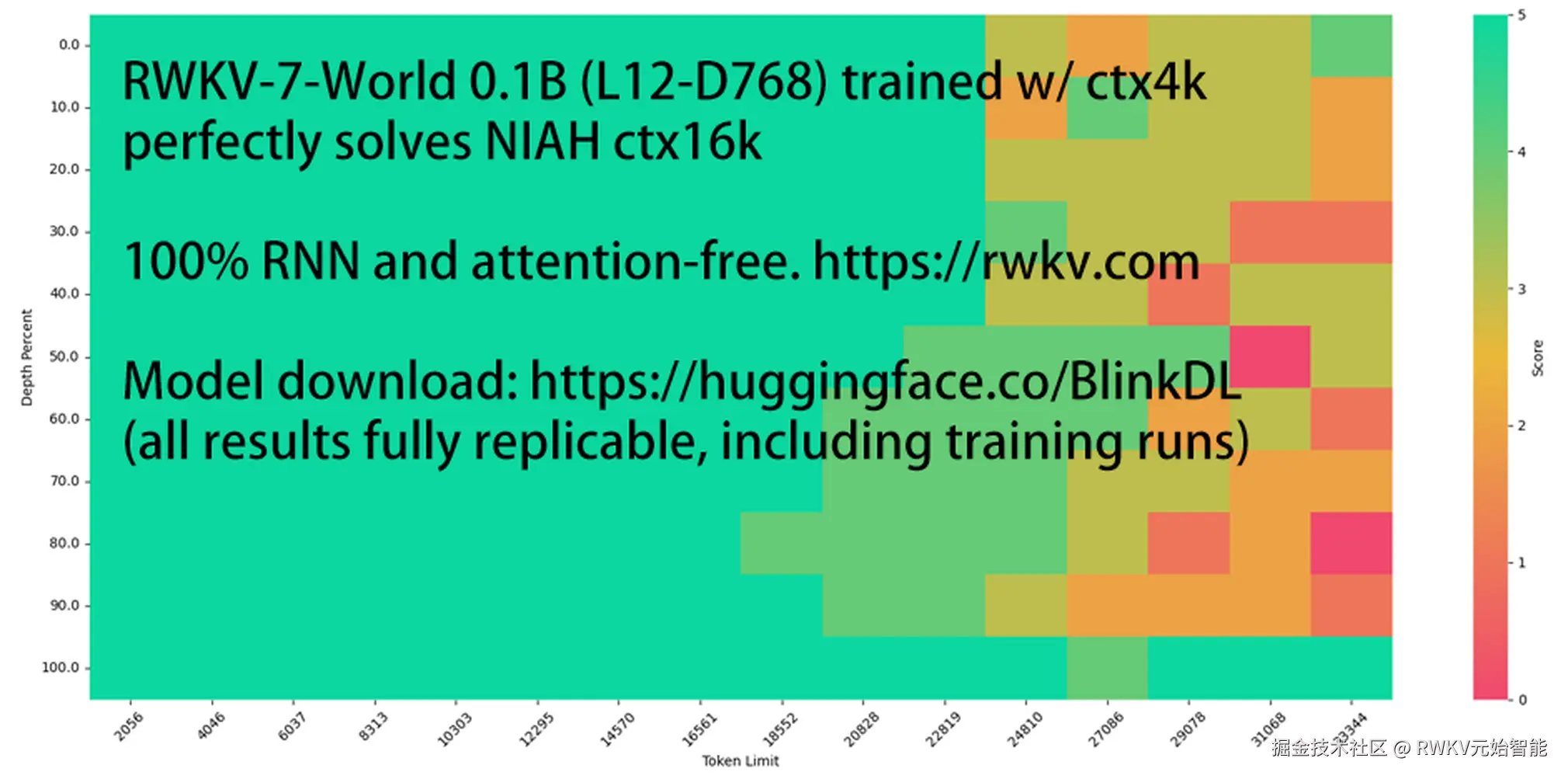 niah-of-rwkv-7-world-0.1b