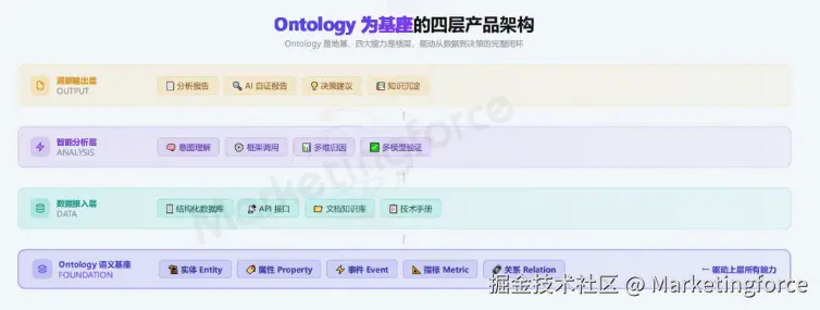 以Ontology语义模型为地基的Data Agent四层产品架构.png