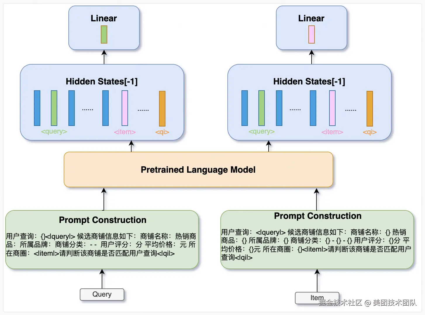 图2 一期表征生产流程