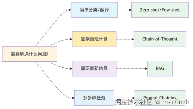 图6：选择提示技术就像选择合适的工具