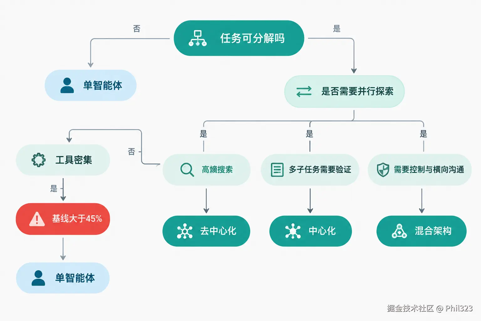 智能体架构决策树