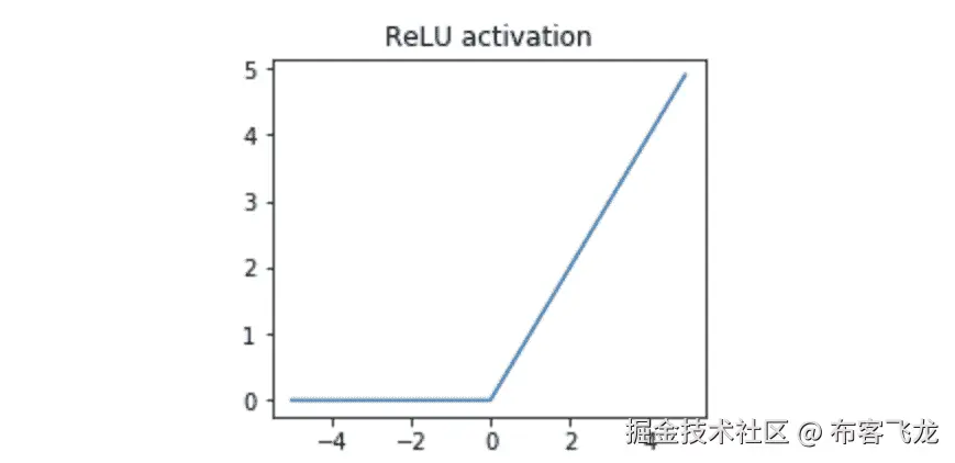图 2.27：ReLU 激活函数