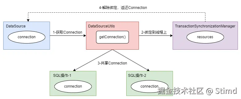 2.3 共享的数据库连接示意图.png