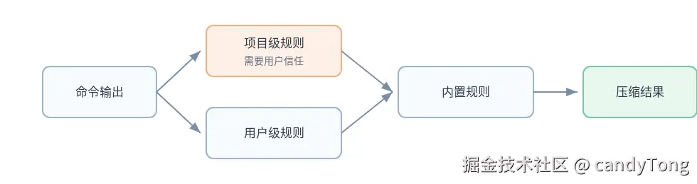 TOML 过滤器按项目级、用户级、内置级依次查找