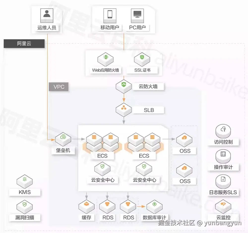 等保二级架构