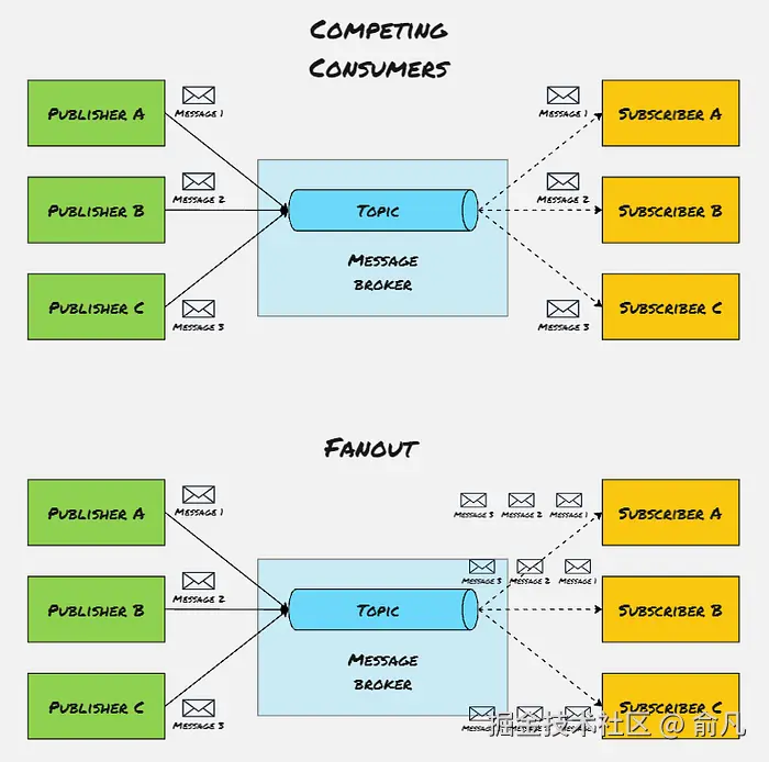 发布-订阅传递机制
