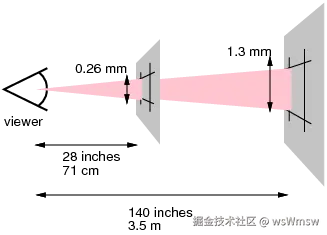 该图像描绘了用户看着两个平面，一个距离用户28英寸（71厘米），第二个距离用户140英寸（3.5米）。一个不断扩大的圆锥体从用户的眼睛投影到每个平面上。当圆锥体撞击第一个平面时，投影像素的高度为0.26mm。当圆锥体撞击第二个平面时，投影像素的高度为1.4mm。