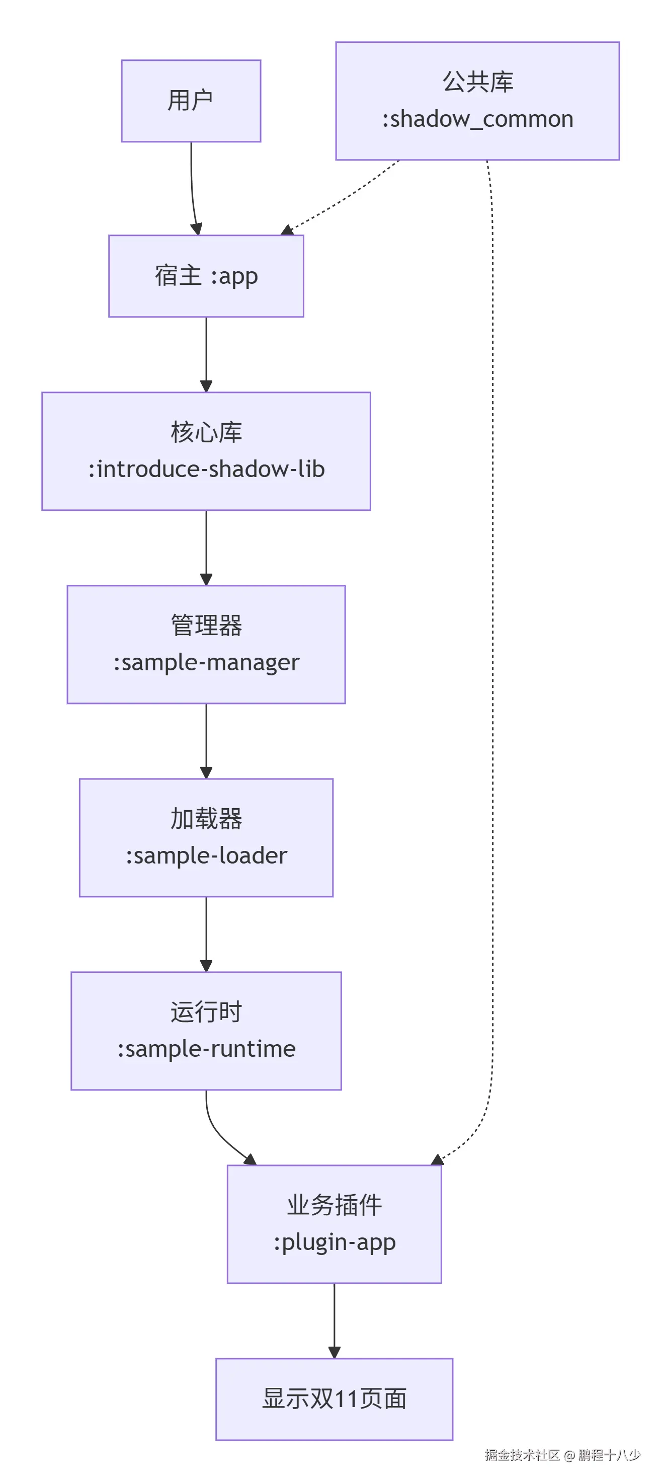 shadow的流程.png