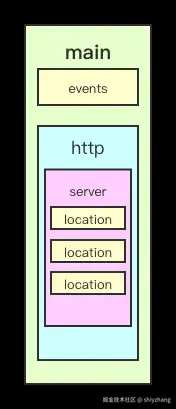 nginx层级图
