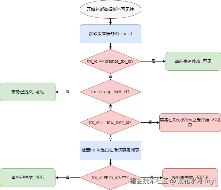 数据版本可见性.png