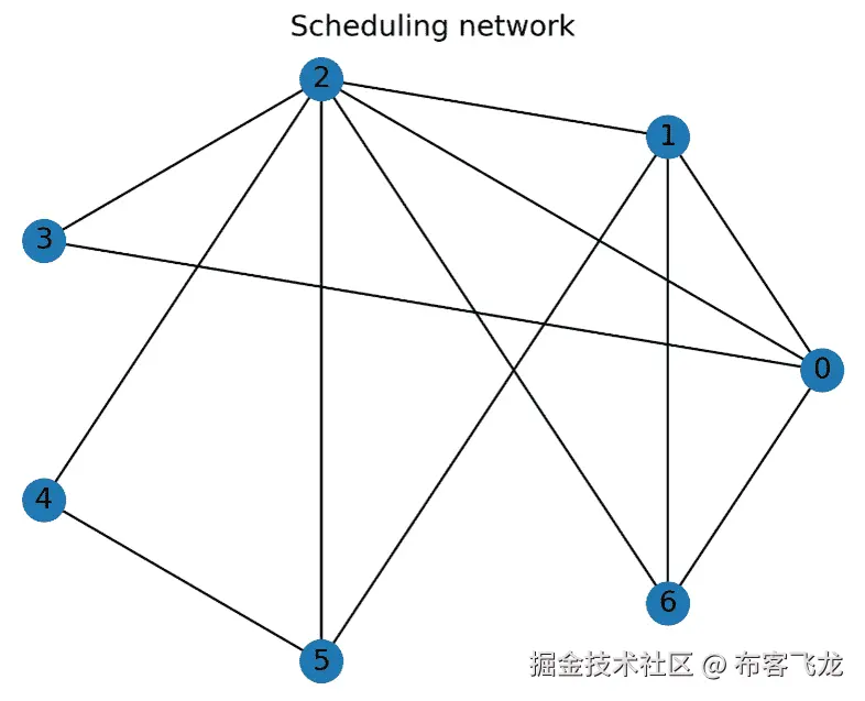 图 5.7 – 简单调度问题的示例网络