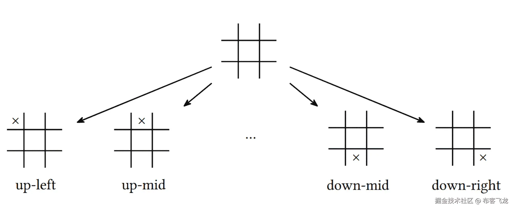 u×p-left ×up-mid ⋅⋅⋅ ×down-mid d×own -right 