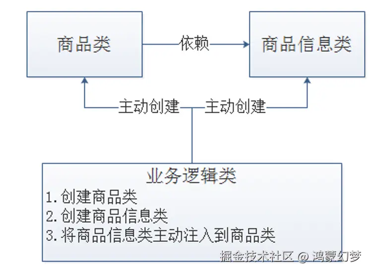 传统面向对象程序设计原则