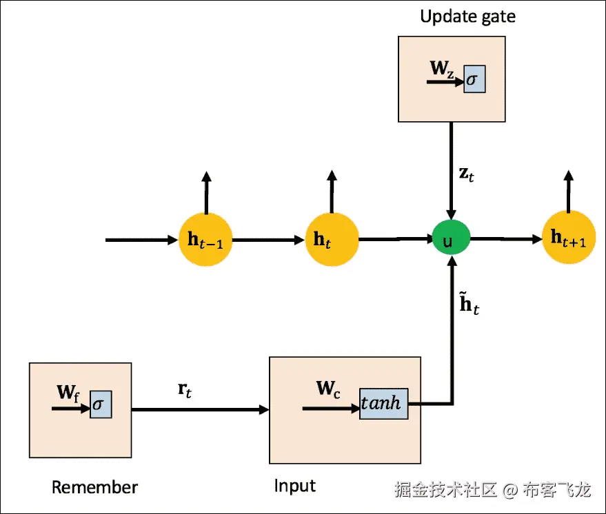 门控循环单元