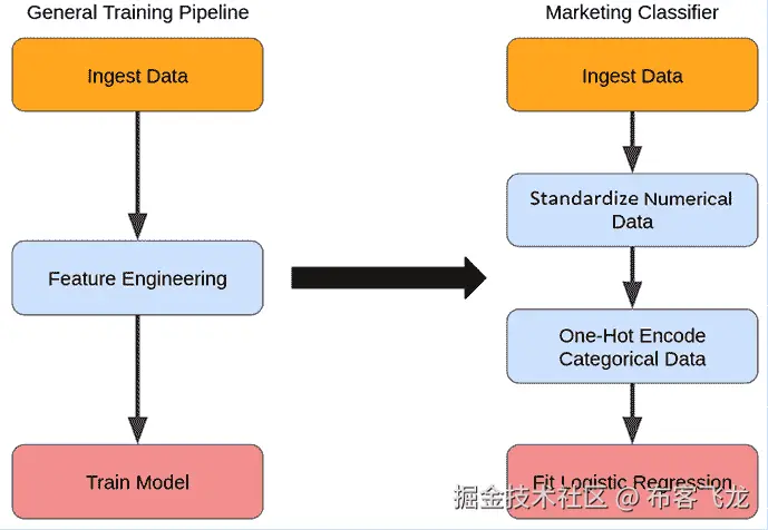 图 3.10 – 任何训练管道的主要阶段以及这与第一章，ML 工程简介中特定案例的映射