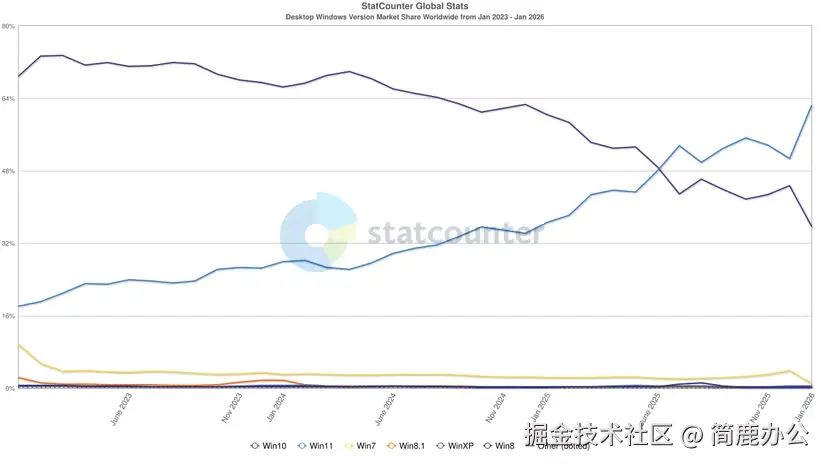 浏览器全球市场份额