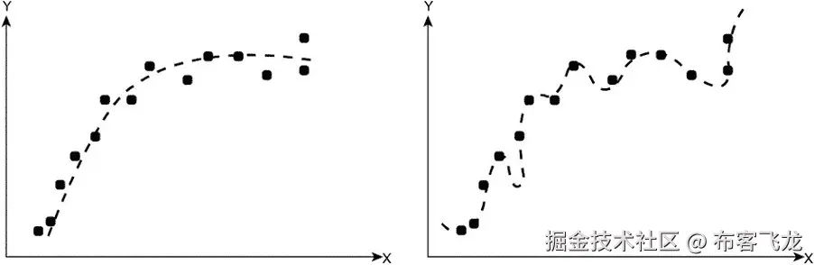 图 6.6：回归中的理想拟合与过拟合
