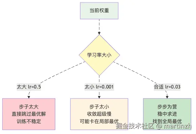 图3：学习率就像教孩子的节奏感，太快太慢都不行