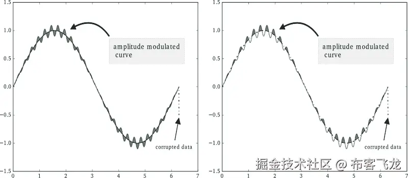 Filling areas between curves