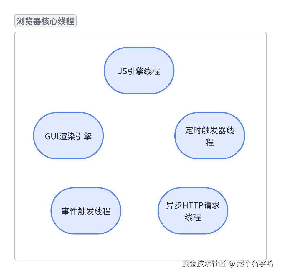 核心线程