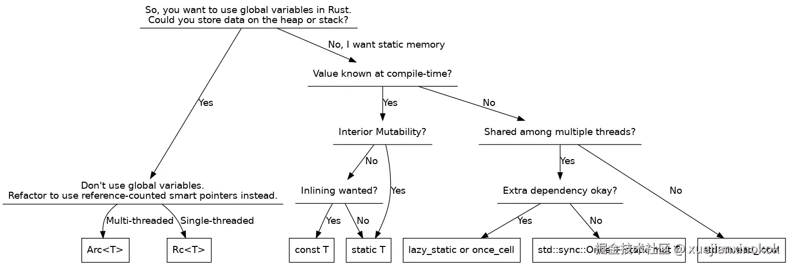 A Flowchart for finding the best solution for global variables