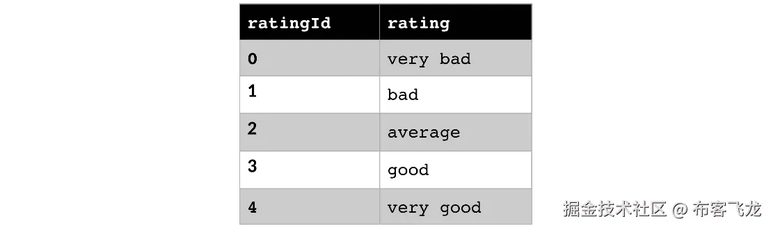 图 7.10 – 带有自定义顺序的评分查找字典