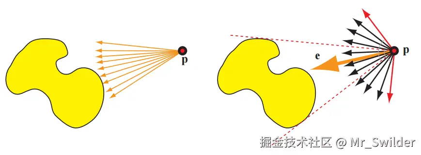 图10.6：单个面光源的向量irradiance。左图中的箭头代表用于计算向量irradiance的单个向量。右图中的橙色大箭头代表的就是向量irradiance  \mathbf{e} ；红色虚线代表了光源的范围；红色向量（每个红色向量都垂直于一条红色虚线）定义了表面法线的极限范围，位于这个范围外的表面法线，将会与面光源的部分区域呈大于 90^{\circ} 的夹角，这样的法线无法使用 \mathbf{e} 来正确计算它们的irradiance。