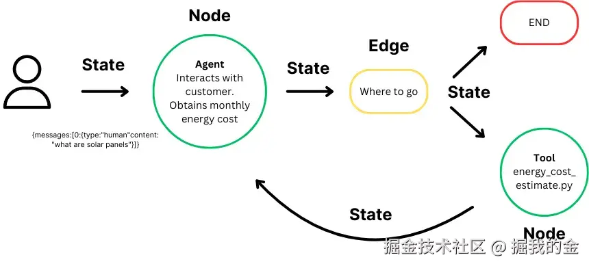 LangGraph核心概念