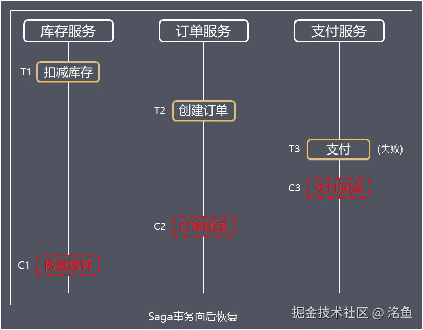 Saga事务向后恢复