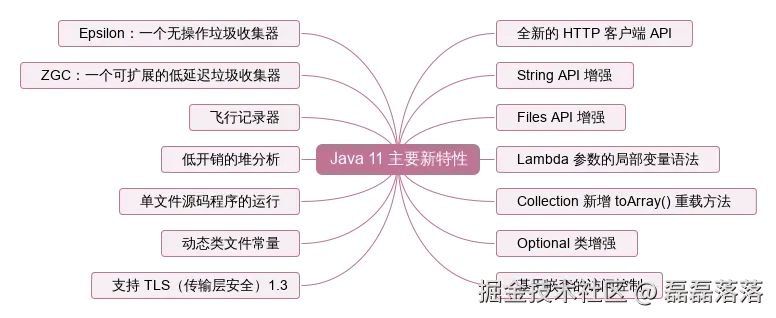 Java 11 主要新特性脑图