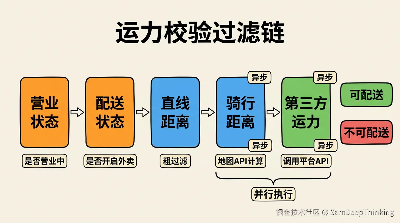 运力校验过滤链图.png